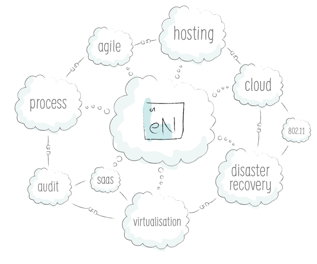 eNurture anti-jargon WordCloud