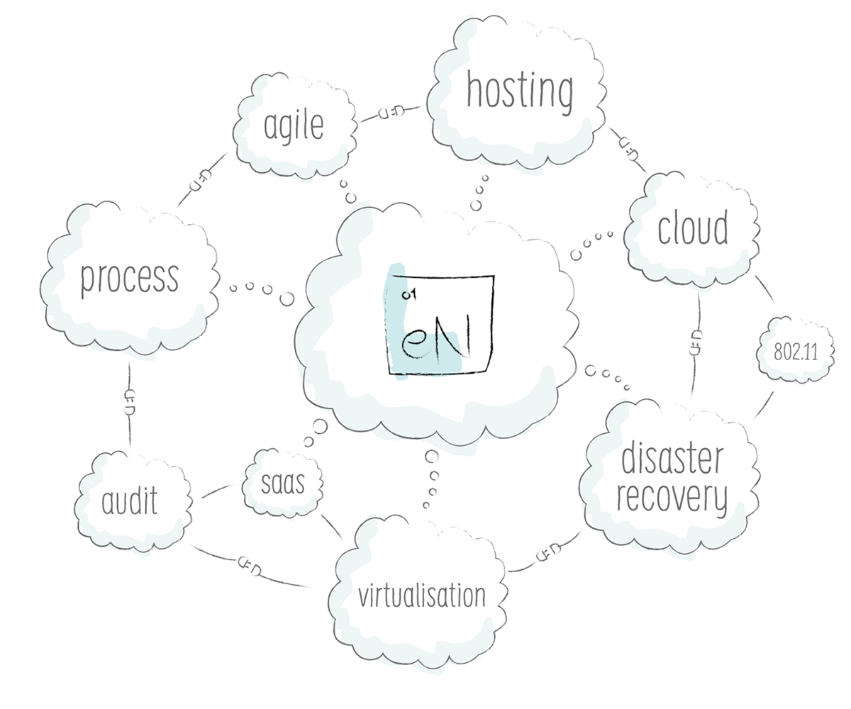 eNurture Anti-Jargon WordCloud